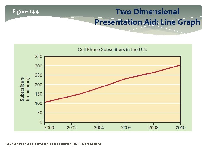 Figure 14. 4 Two Dimensional Presentation Aid: Line Graph Copyright © 2013, 2010, 2007,