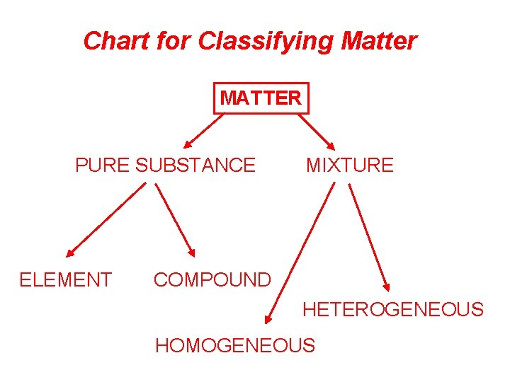 Chart for Classifying Matter MATTER PURE SUBSTANCE ELEMENT MIXTURE COMPOUND HETEROGENEOUS HOMOGENEOUS 