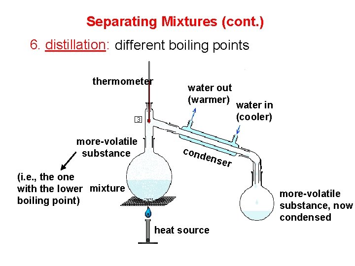 Separating Mixtures (cont. ) 6. distillation: different boiling points thermometer more-volatile substance water out