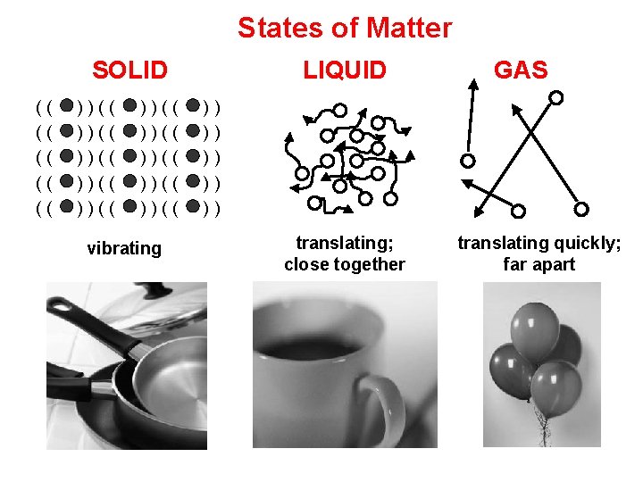 States of Matter SOLID (( (( (( ))(( ))(( ))(( vibrating LIQUID GAS ))