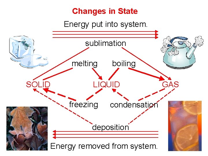 Changes in State Energy put into system. sublimation melting SOLID boiling LIQUID freezing condensation