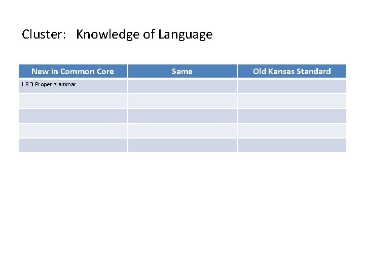 Cluster: Knowledge of Language New in Common Core L. 8. 3 Proper grammar Same