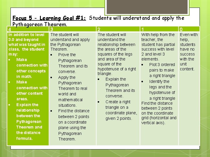 4 Focus 5 - Learning Goal #1: Students will understand apply the Pythagorean Theorem.