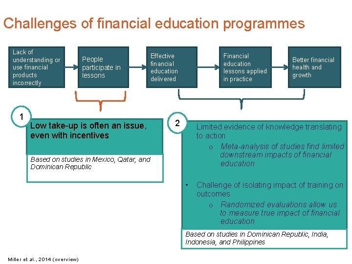 Challenges of financial education programmes Lack of understanding or use financial products incorrectly 1