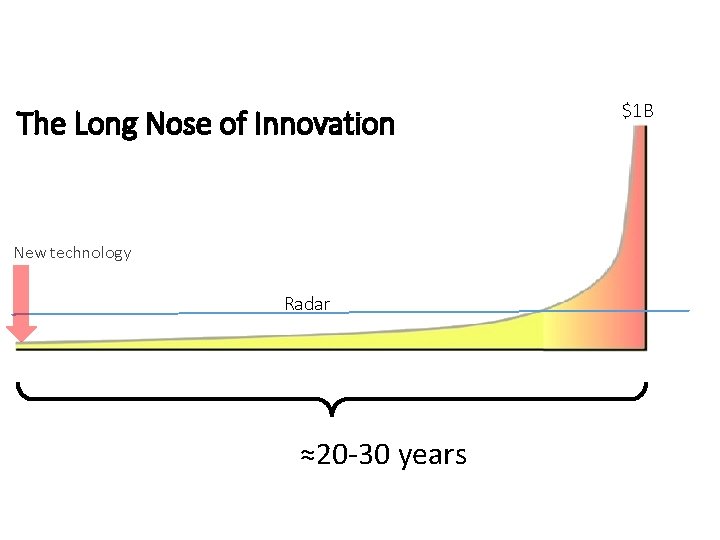 The Long Nose of Innovation New technology Radar ≈20 -30 years $1 B 