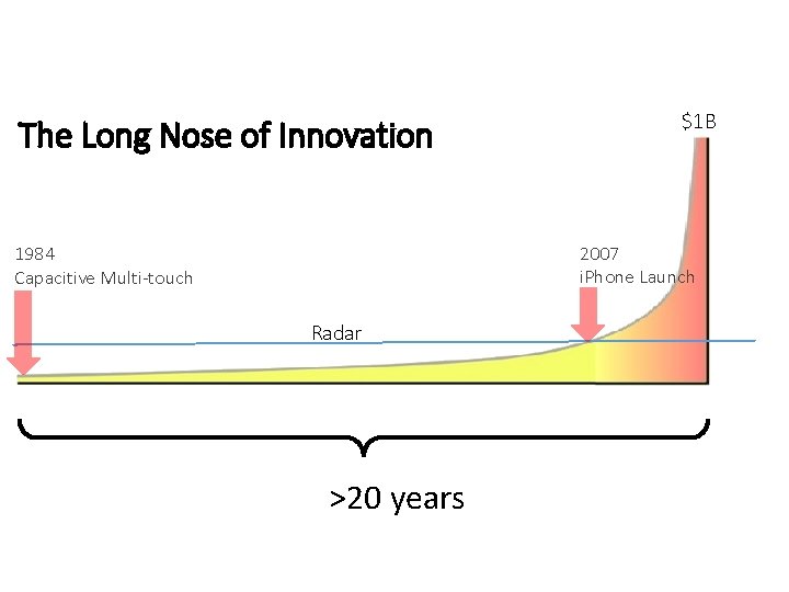 The Long Nose of Innovation $1 B 2007 i. Phone Launch 1984 Capacitive Multi-touch