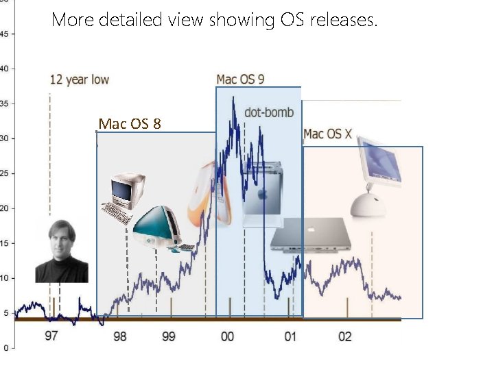 More detailed view showing OS releases. Mac OS 8 