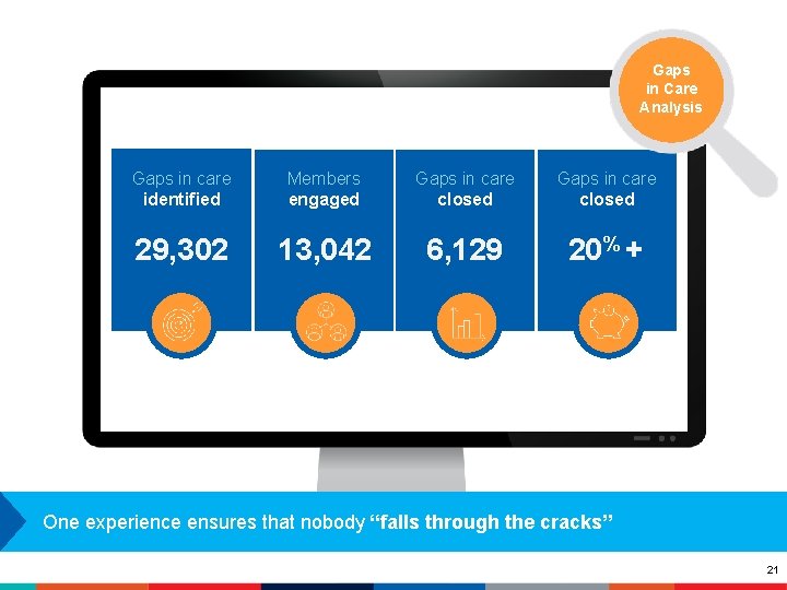 Gaps in Care Analysis Gaps in care identified Members engaged Gaps in care closed