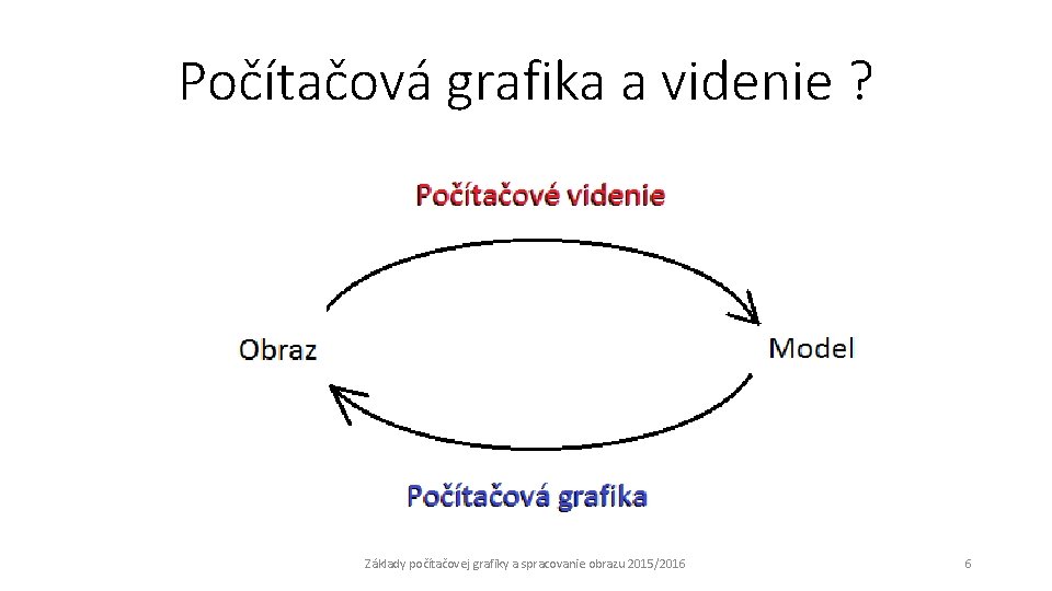Počítačová grafika a videnie ? Základy počítačovej grafiky a spracovanie obrazu 2015/2016 6 Počítačová grafika a videnie ? Základy počítačovej grafiky a spracovanie obrazu 2015/2016 6