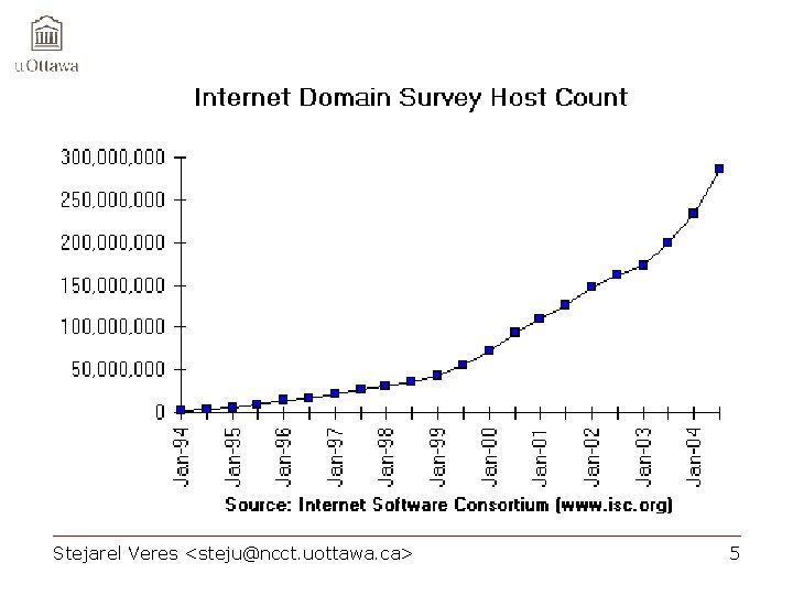 Stejarel Veres <steju@ncct. uottawa. ca> 5 