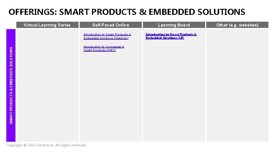 OFFERINGS: SMART PRODUCTS & EMBEDDED SOLUTIONS Self-Paced Online Virtual Learning Series SMART PRODUCTS &