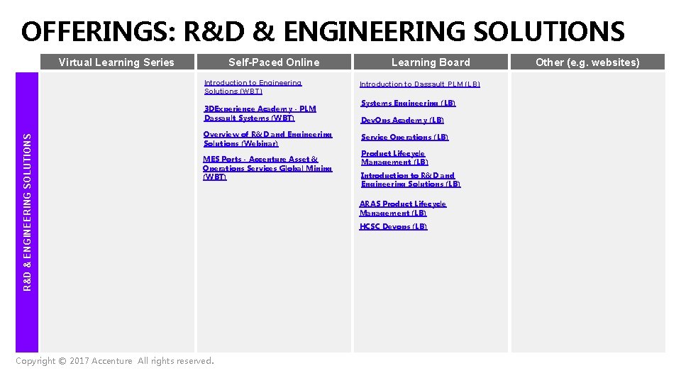 OFFERINGS: R&D & ENGINEERING SOLUTIONS Self-Paced Online Virtual Learning Series Introduction to Engineering Solutions