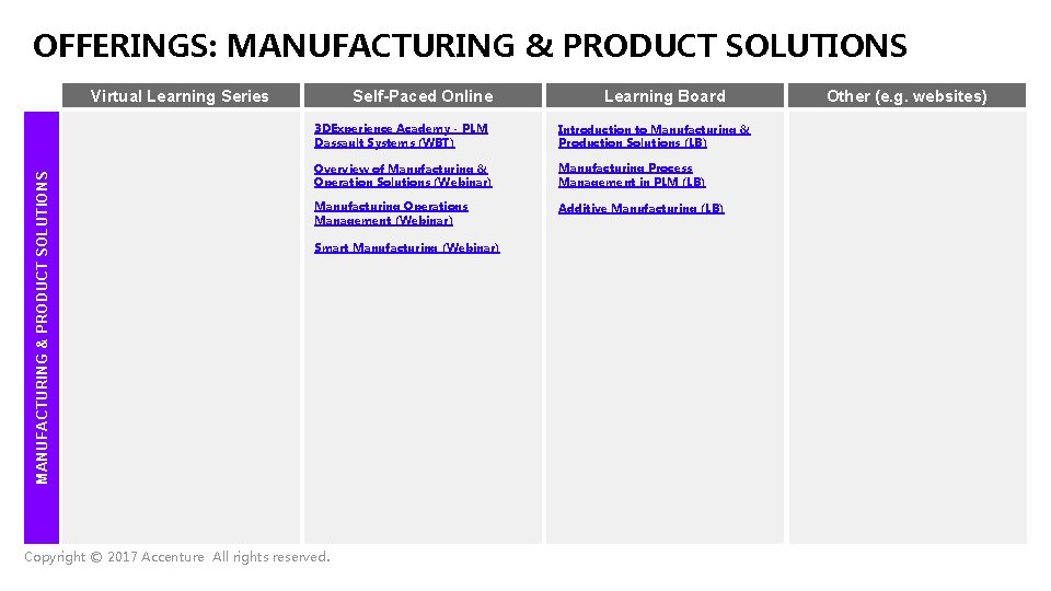 OFFERINGS: MANUFACTURING & PRODUCT SOLUTIONS Self-Paced Online MANUFACTURING & PRODUCT SOLUTIONS Virtual Learning Series