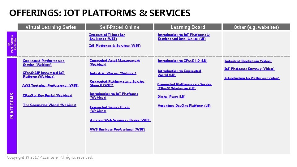 OFFERINGS: IOT PLATFORMS & SERVICES Self-Paced Online Virtual Learning Series IOT PLATFORMS & SERVICES