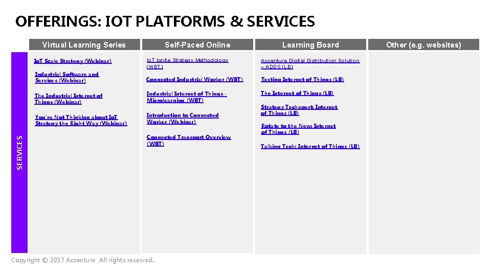 OFFERINGS: IOT PLATFORMS & SERVICES Self-Paced Online SERVICES Virtual Learning Series Learning Board Io.