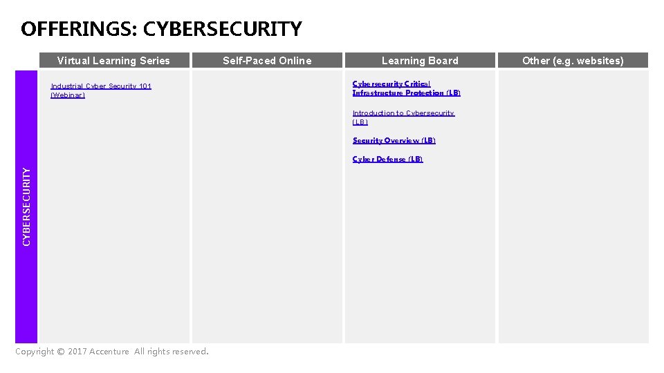 OFFERINGS: CYBERSECURITY Virtual Learning Series Industrial Cyber Security 101 (Webinar) Self-Paced Online Learning Board