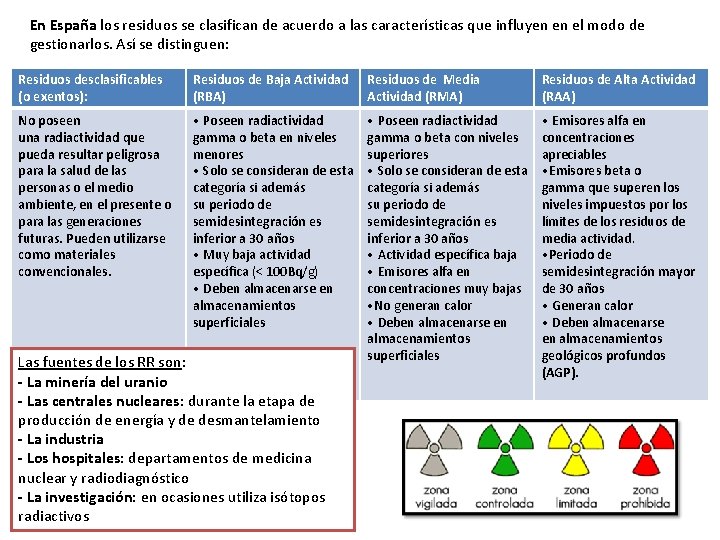 En España los residuos se clasifican de acuerdo a las características que influyen en