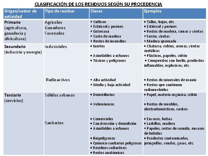 CLASIFICACIÓN DE LOS RESIDUOS SEGÚN SU PROCEDENCIA Origen/sector de actividad Primario (agricultura, ganadería y