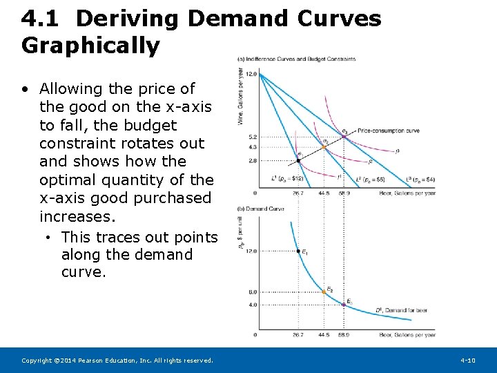 4. 1 Deriving Demand Curves Graphically • Allowing the price of the good on