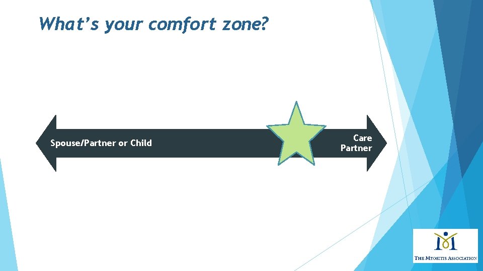 What’s your comfort zone? Spouse/Partner or Child Care Partner 