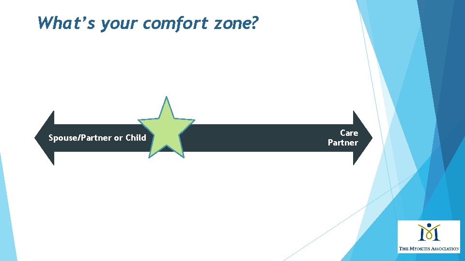 What’s your comfort zone? Spouse/Partner or Child Care Partner 