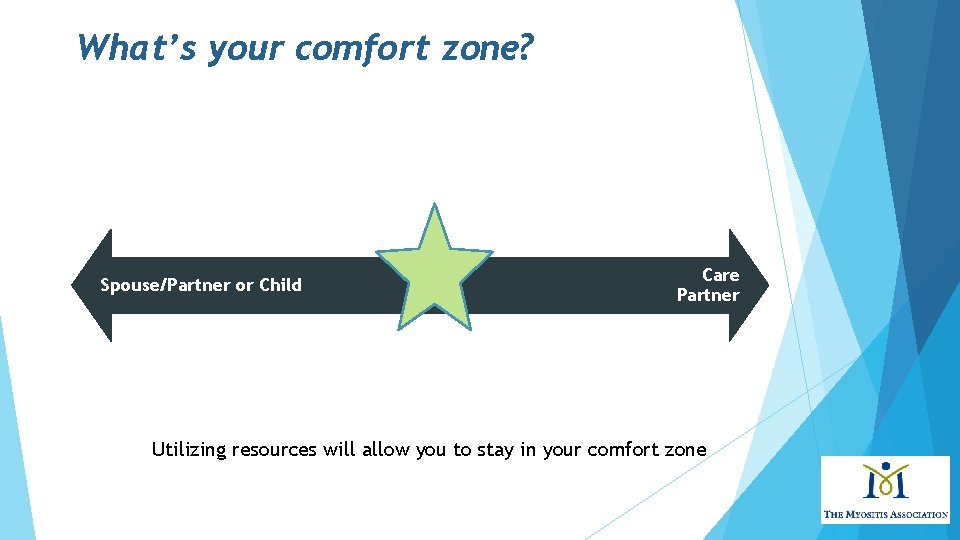 What’s your comfort zone? Spouse/Partner or Child Care Partner Utilizing resources will allow you