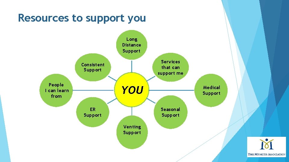 Resources to support you Long Distance Support Services that can support me Consistent Support