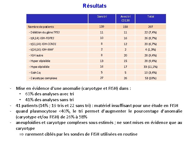 Résultats Sans tri Avec tri CD 138 Total 139 158 297 - Délétion du