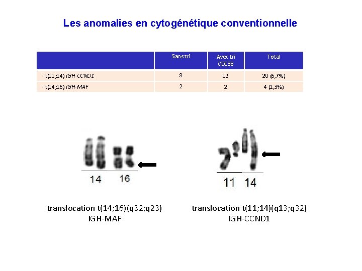 Les anomalies en cytogénétique conventionnelle Sans tri Avec tri CD 138 Total - t(11;