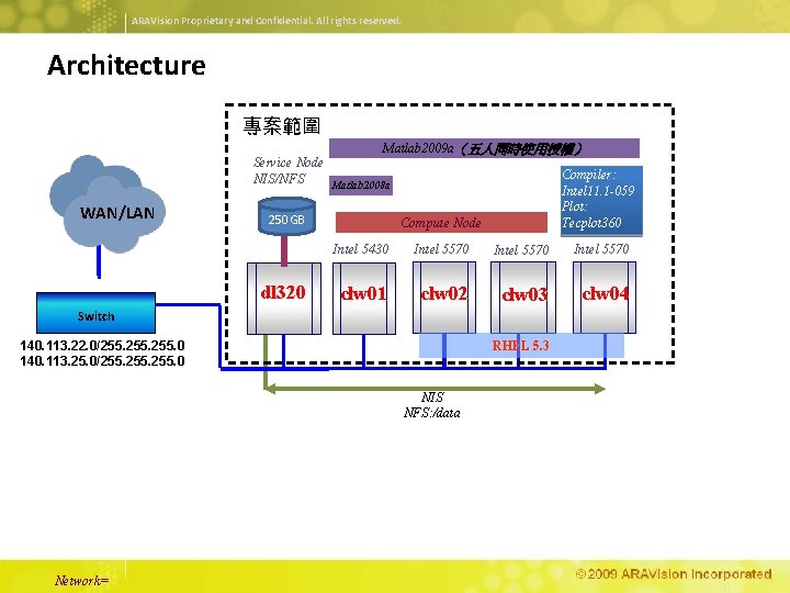 ARAVision Proprietary and Confidential. All rights reserved. Architecture 專案範圍 Matlab 2009 a（五人同時使用授權） Service Node