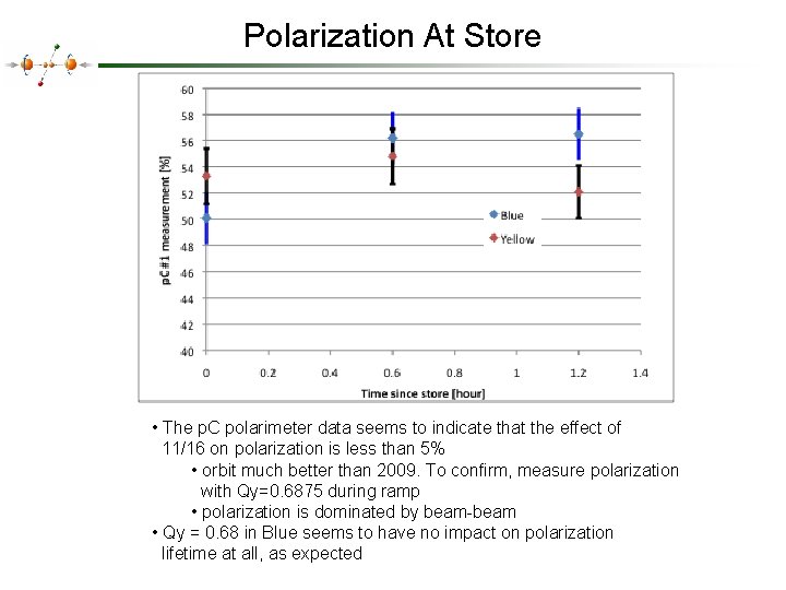 Polarization At Store • The p. C polarimeter data seems to indicate that the