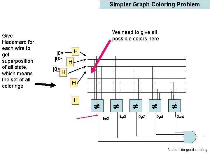 Simpler Graph Coloring Problem Give Hadamard for each wire to get superposition of all