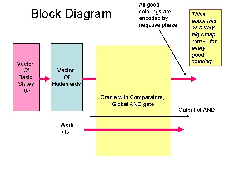 Block Diagram Vector Of Basic States |0> All good colorings are encoded by negative