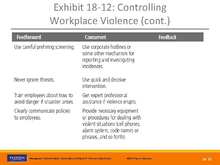 Exhibit 18 -12: Controlling Workplace Violence (cont. ) Copyright © 2012 Pearson Education, Inc. Exhibit 18 -12: Controlling Workplace Violence (cont. ) Copyright © 2012 Pearson Education, Inc.