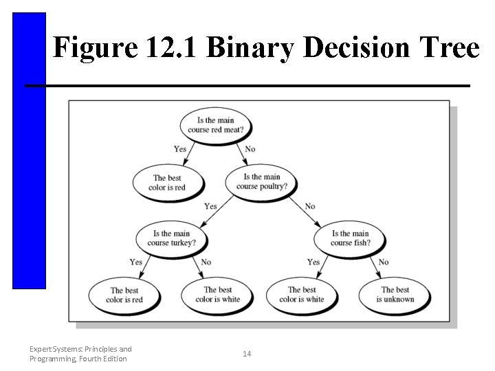 Figure 12. 1 Binary Decision Tree Expert Systems: Principles and Programming, Fourth Edition 14