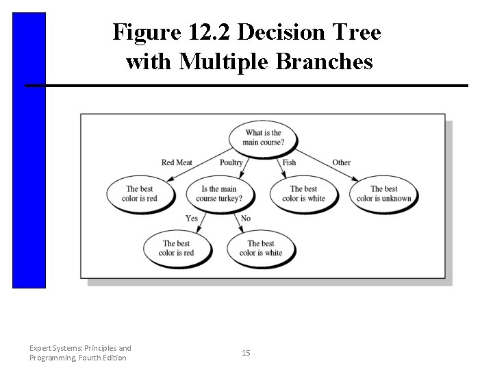 Figure 12. 2 Decision Tree with Multiple Branches Expert Systems: Principles and Programming, Fourth