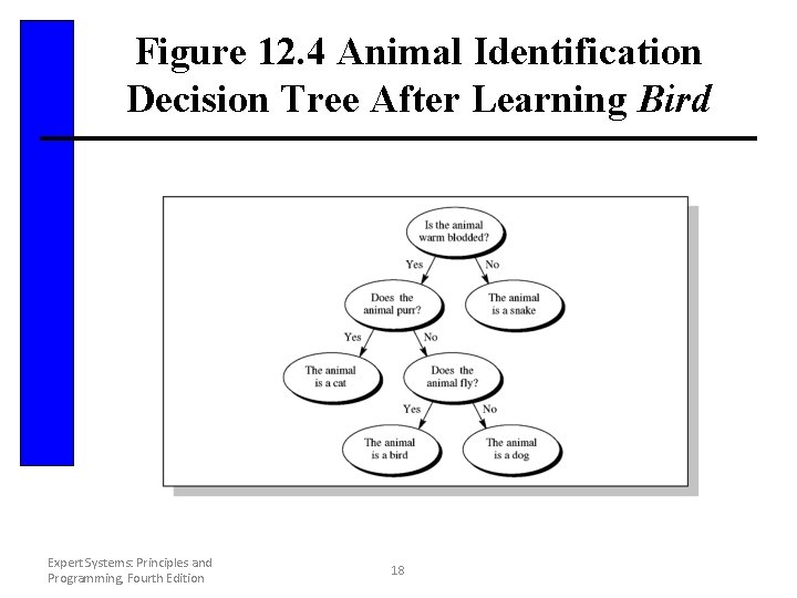 Figure 12. 4 Animal Identification Decision Tree After Learning Bird Expert Systems: Principles and