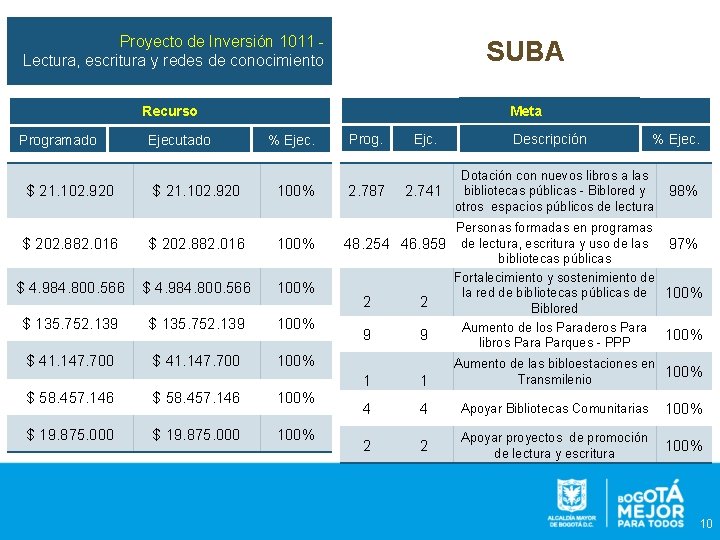 Proyecto de Inversión 1011 Lectura, escritura y redes de conocimiento SUBA Recurso Meta Programado