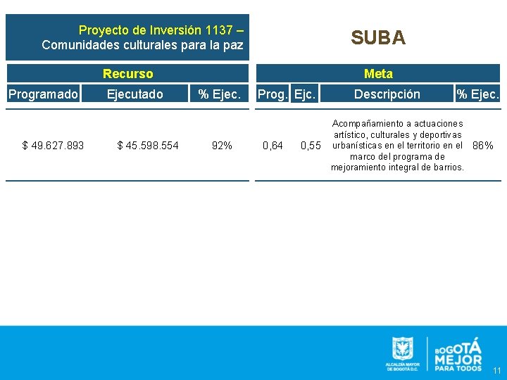 Proyecto de Inversión 1137 – Comunidades culturales para la paz SUBA Recurso Programado $