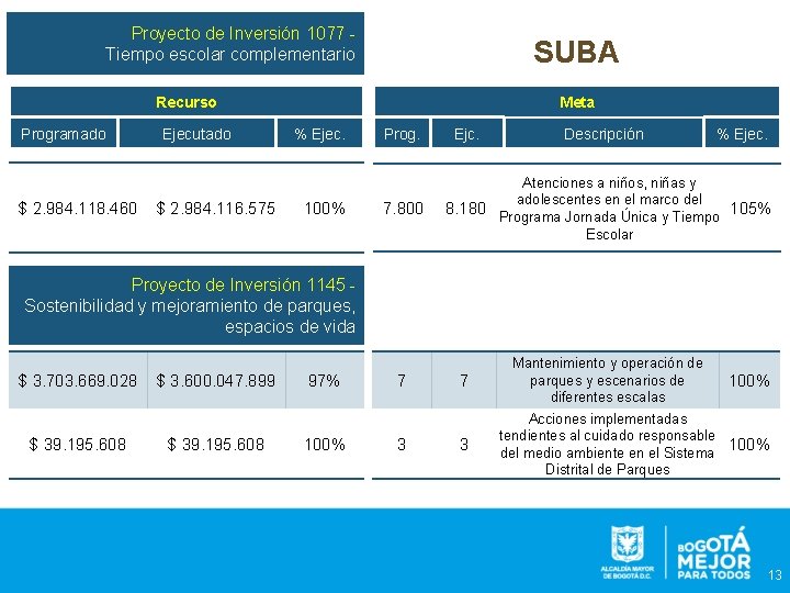 Proyecto de Inversión 1077 Tiempo escolar complementario SUBA Meta Recurso Programado $ 2. 984.