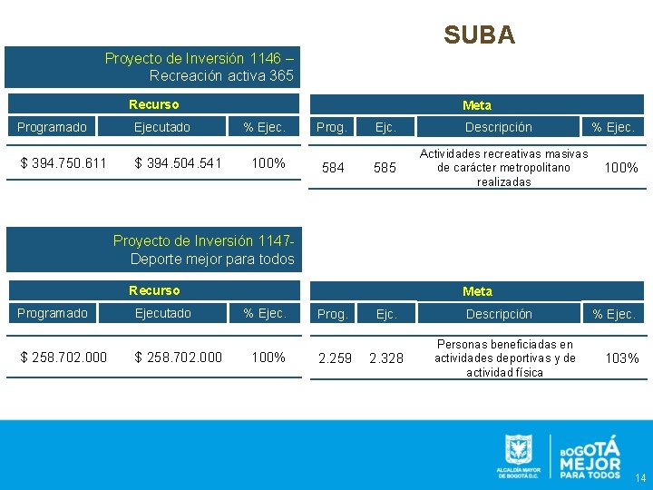 SUBA Proyecto de Inversión 1146 – Recreación activa 365 Recurso Programado Ejecutado $ 394.