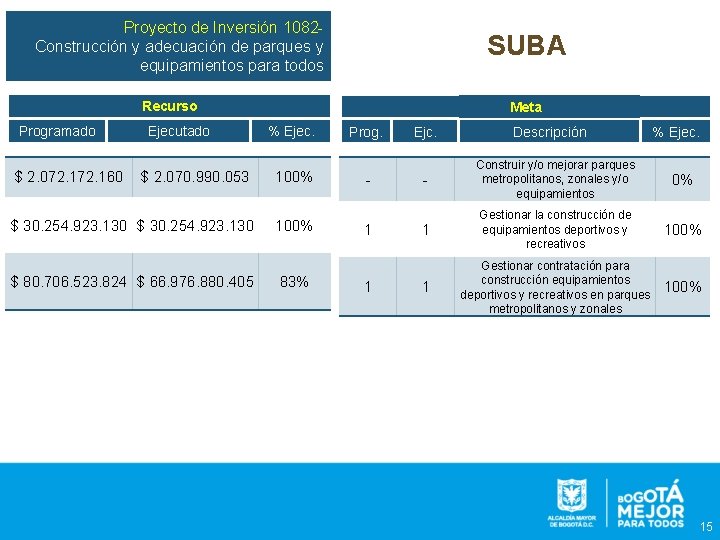 Proyecto de Inversión 1082 Construcción y adecuación de parques y equipamientos para todos SUBA