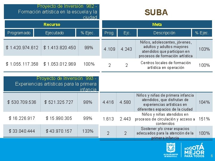 Proyecto de Inversión 982 Formación artística en la escuela y la ciudad SUBA Recurso