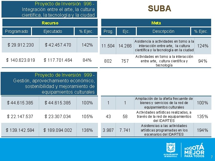 Proyecto de Inversión 996 Integración entre el arte, la cultura científica, la tecnología y