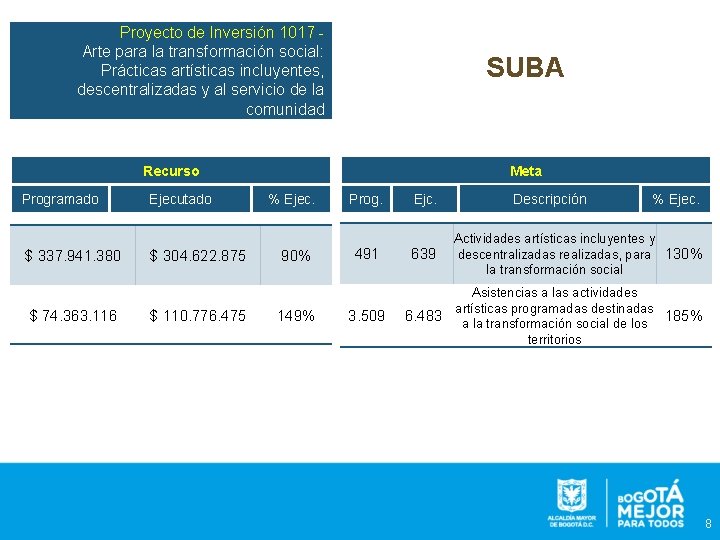 Proyecto de Inversión 1017 Arte para la transformación social: Prácticas artísticas incluyentes, descentralizadas y