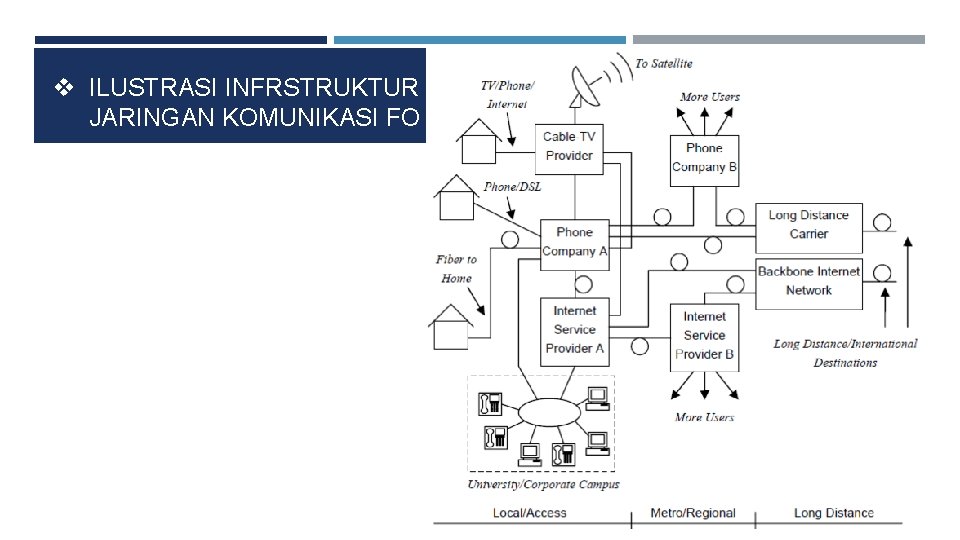 v ILUSTRASI INFRSTRUKTUR JARINGAN KOMUNIKASI FO 