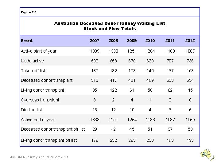 Figure 7. 1 Australian Deceased Donor Kidney Waiting List Stock and Flow Totals Event