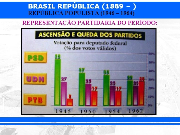 BRASIL REPÚBLICA (1889 – ) REPÚBLICA POPULISTA (1946 – 1964) REPRESENTAÇÃO PARTIDÁRIA DO PERÍODO: