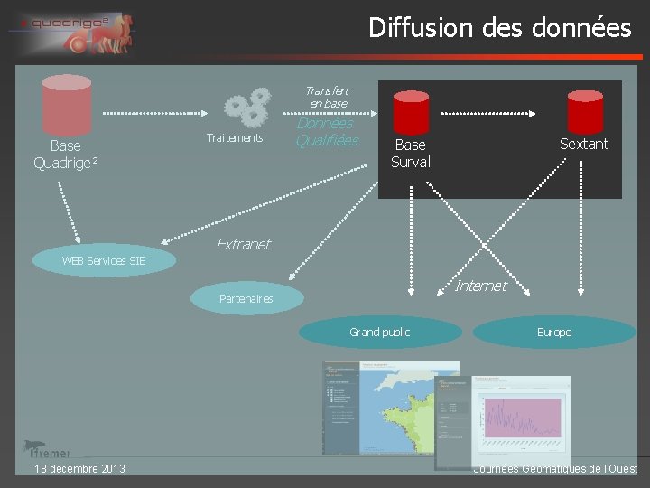 Diffusion des données Transfert en base Base Quadrige² Traitements Données Qualifiées Sextant Base Surval