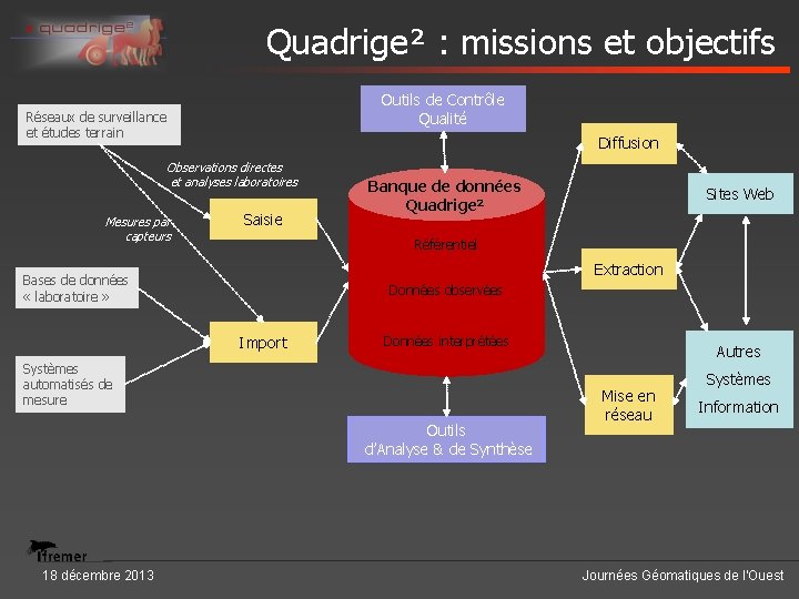 Quadrige² : missions et objectifs Outils de Contrôle Qualité Réseaux de surveillance et études